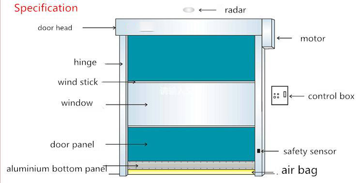 what are the parts of high speed PVC zipper doors？